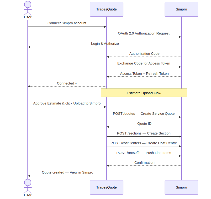 Sequence diagram: user connects TradesQuote to Simpro via OAuth 2.0, then uploads an estimate which creates a Simpro Quote with sections, cost centres, and line items.
